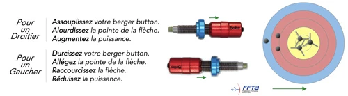 Ramollir bouton de berger