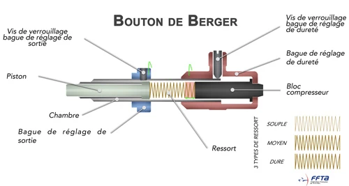 Bouton de berger